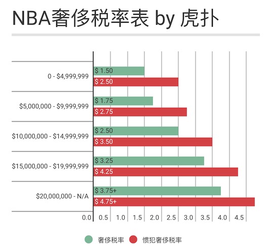 热火成功避免惯犯奢侈税_虎扑NBA新声