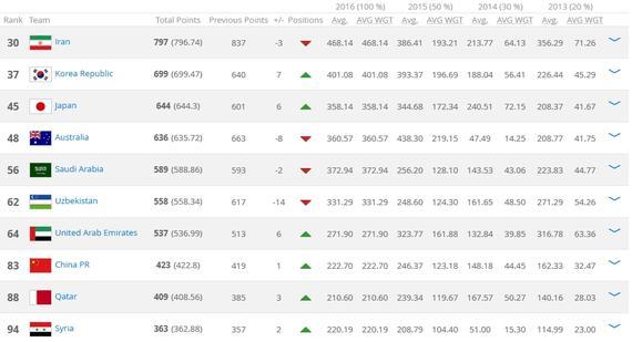 FIFA公布最新世界排名,国足上升一位排名第83