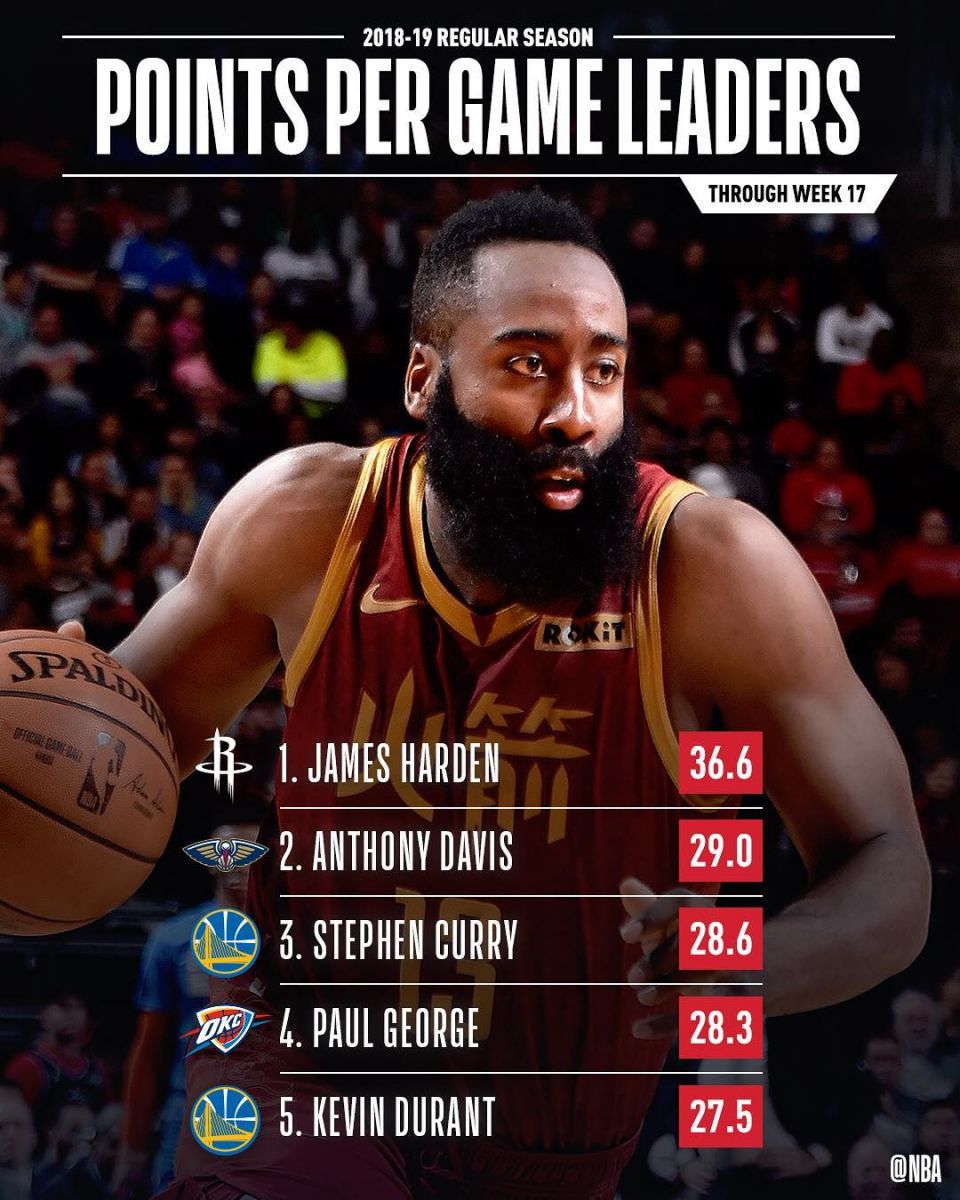 nba前17周各项数据榜:哈登得分王,威少助攻王