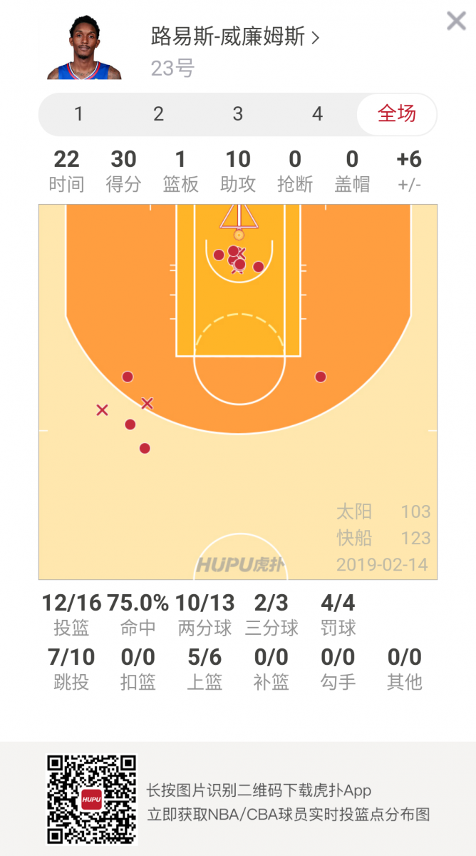 效率惊人!路威22分钟16中12砍下30分10助攻 NBA新闻 第2张 效率惊人!路威22分钟16中12砍下30分10助攻 NBA新闻 第2张
