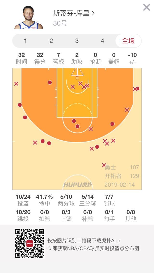 无力回天!库里砍下32分7篮板2助攻 NBA新闻 第2张 无力回天!库里砍下32分7篮板2助攻 NBA新闻 第2张