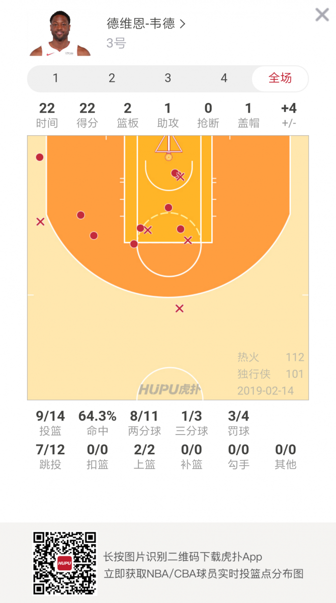 变向抛投!韦德对独行侠砍全场最高22分集锦 NBA新闻 第2张 变向抛投!韦德对独行侠砍全场最高22分集锦 NBA新闻 第2张