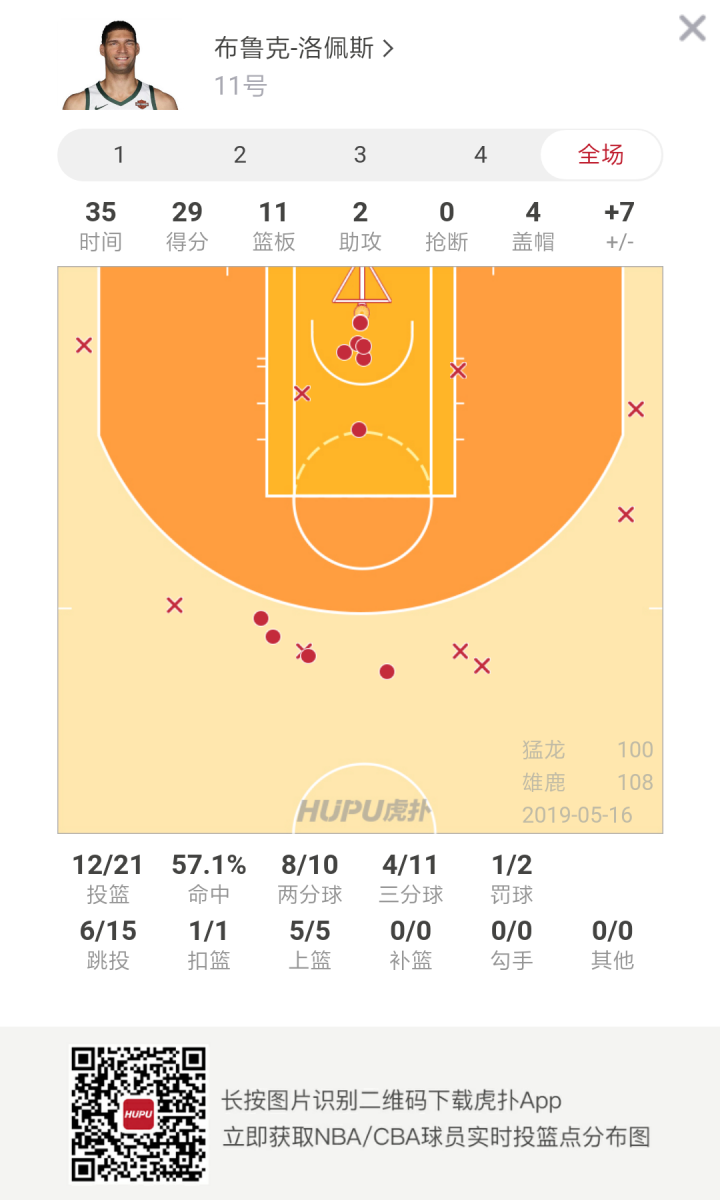 季后赛得分新高!洛佩斯砍29分11篮板4封盖助雄鹿取胜 NBA新闻 第2张 季后赛得分新高!洛佩斯砍29分11篮板4封盖助雄鹿取胜 NBA新闻 第2张