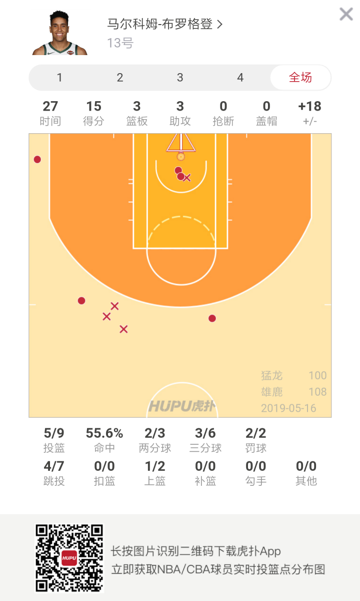 替补奇兵!布罗格登替补砍下15+3+3助球队战胜对手 NBA新闻 第2张 替补奇兵!布罗格登替补砍下15+3+3助球队战胜对手 NBA新闻 第2张