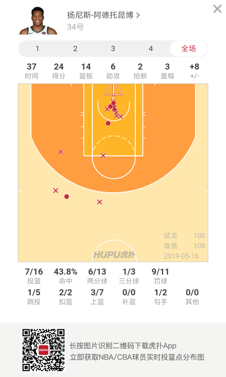 依旧神勇!字母哥全场砍下24分14篮板大号两双 NBA新闻 第2张 依旧神勇!字母哥全场砍下24分14篮板大号两双 NBA新闻 第2张