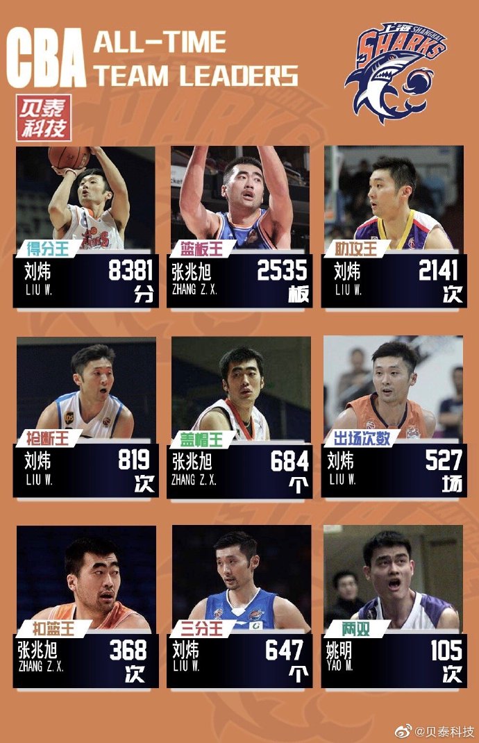 cba部分球队队史数据盘点