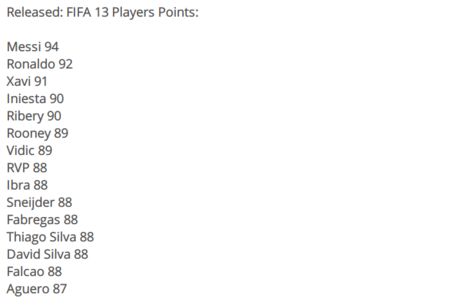 FIFA13球员数据固定:梅西领先最高评分:94,C罗