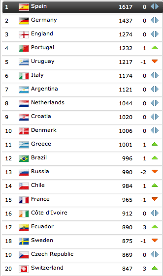 新一期的国际足联国家队排名,巴.