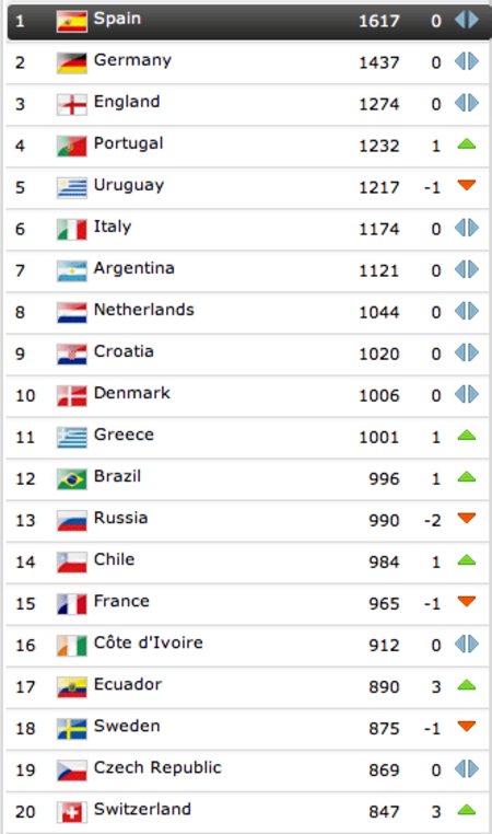 新一期的国际足联国家队排名,巴西排在第12位
