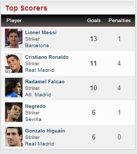 西甲射手榜,总进球数及其中的点球数。 [via @