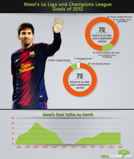 梅西2012年西甲、欧冠进球统计如图所示。 -