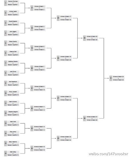 2013年斯诺克世锦赛正赛种子.