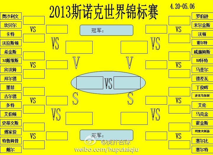 2013斯诺克世锦赛签表如下:.