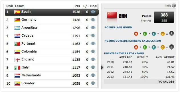 国家队最新排名:西班牙居首国足98_虎扑国际足