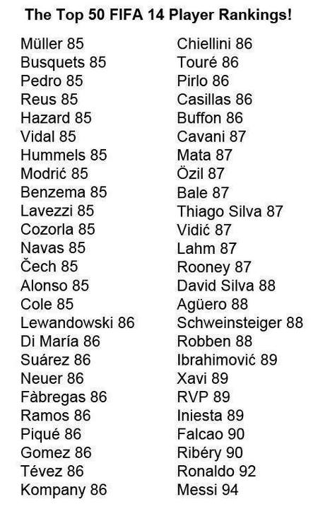 FIFA14球员数值排行榜前5.