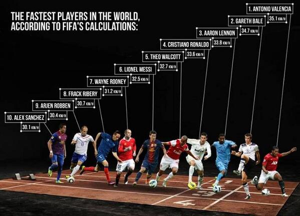 世界上速度最快的足球运动员.