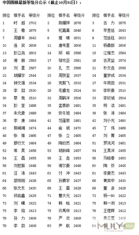 11月中国围棋等级分排行时越居首