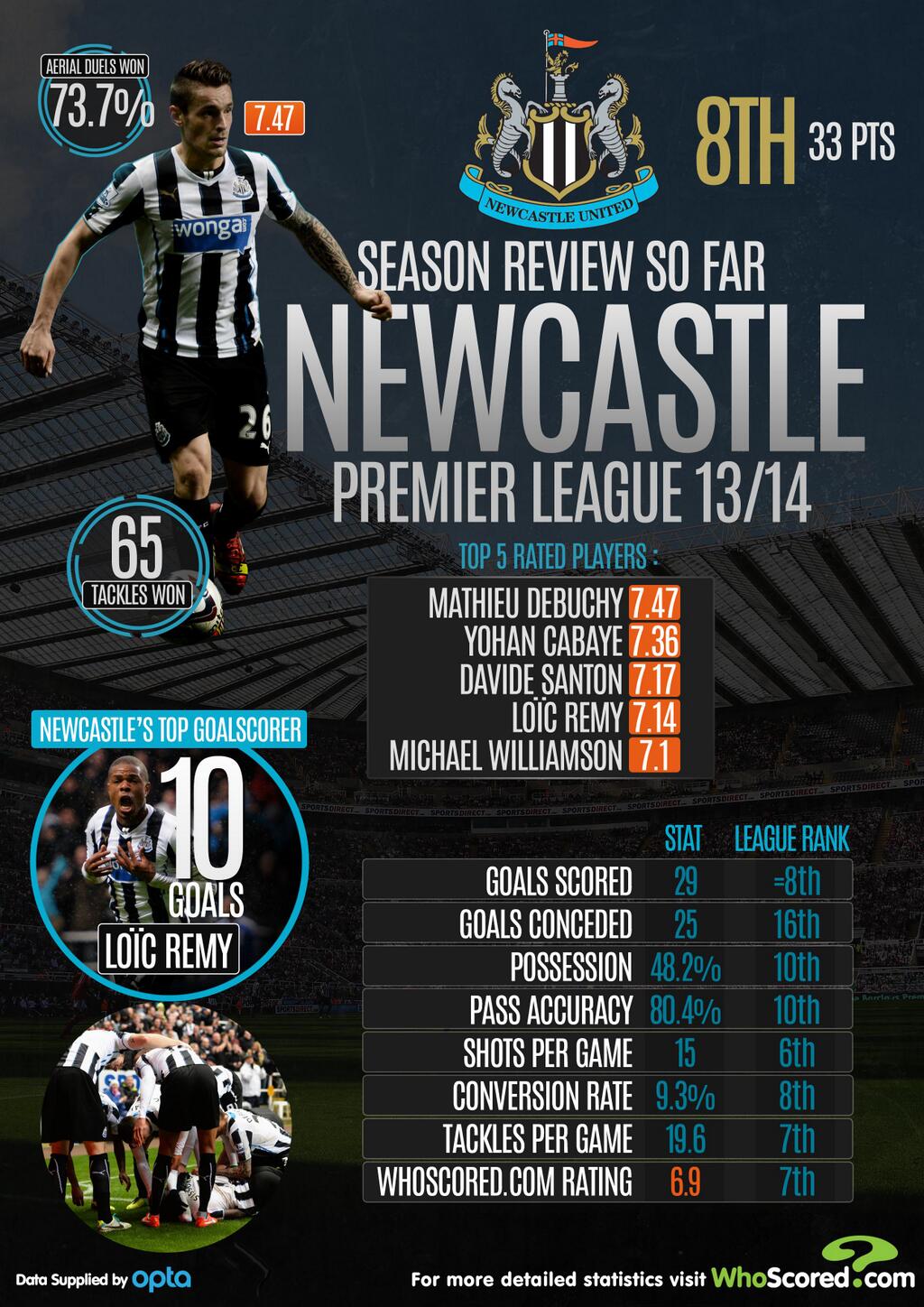 图为纽卡斯尔本赛季英超截止到目.