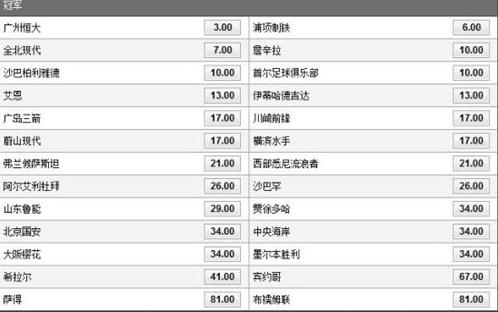 亚冠赔率:恒大仍居首位,鲁能上升国安走低_虎
