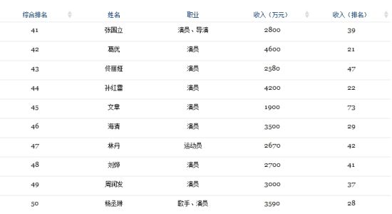 福布斯2014中国名人榜:林丹第47_虎扑综合体