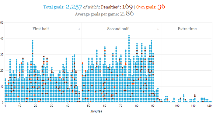 世界杯历史进球时间统计,第75分钟最多