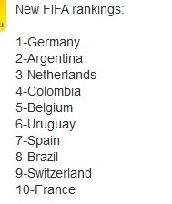 国际足联公布最新排名,第一德国.