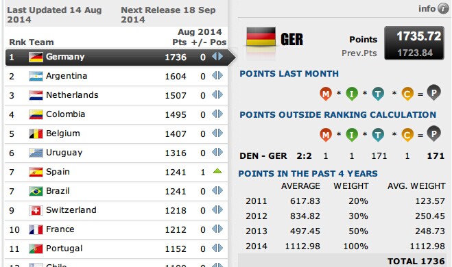 国际足联最新排名:德国居首阿根廷次席_虎扑国