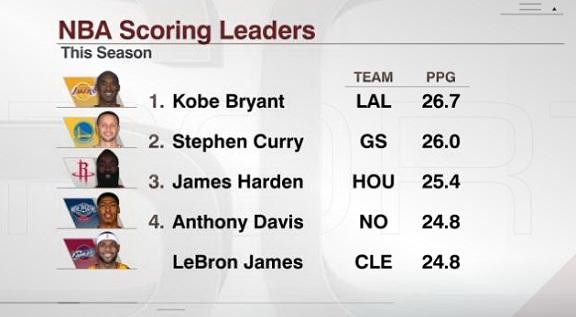 本赛季联盟得分榜前5位,西部占.