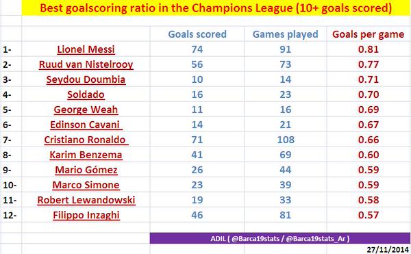 欧冠进球效率榜。.