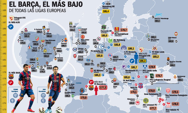 巴萨,全欧洲平均身高最矮的球队