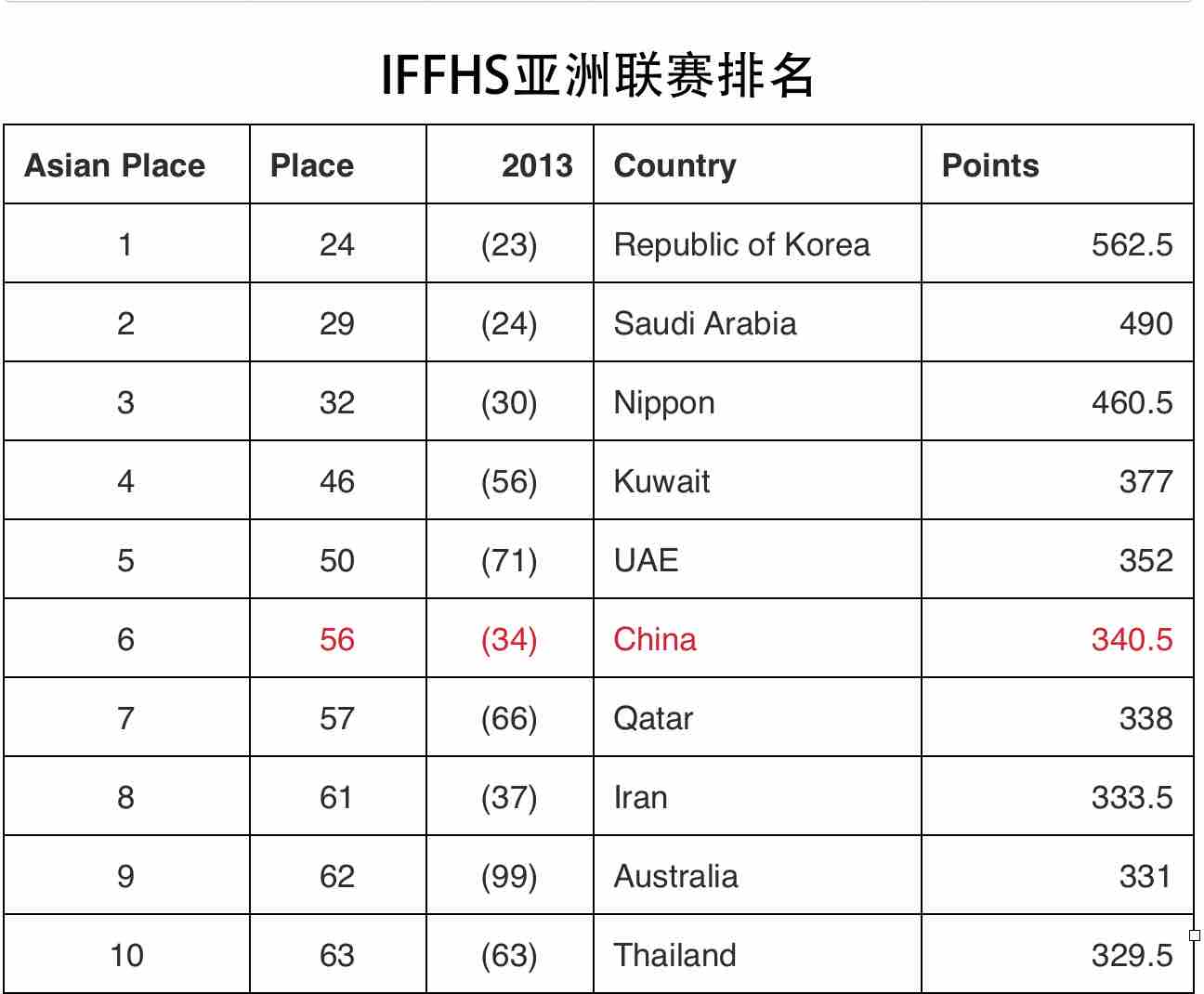 IFFHS世界联赛排名:中超亚洲第六_虎扑中国足