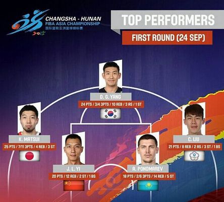 易建联领衔亚锦赛次日最佳阵容_虎扑CBA新声