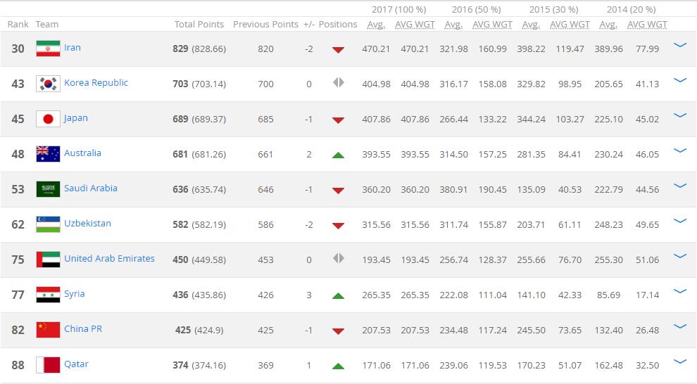 FIFA排名:国足下降一位列第82,叙利亚创新高_
