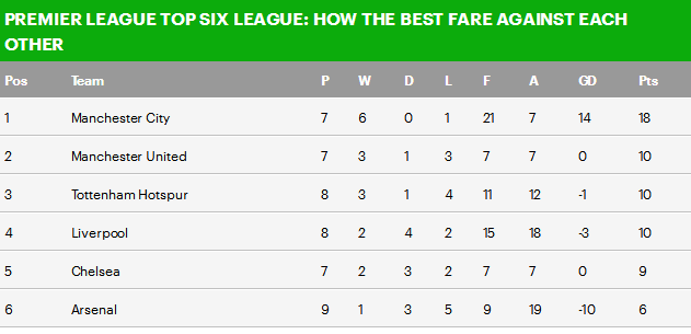 英超前六名小联赛排名：曼城领跑且进球最多，阿森纳垫底