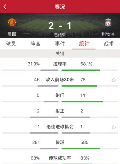 拉什福德双响巴伊乌龙,曼联2-1险胜利物浦3连胜稳居次席