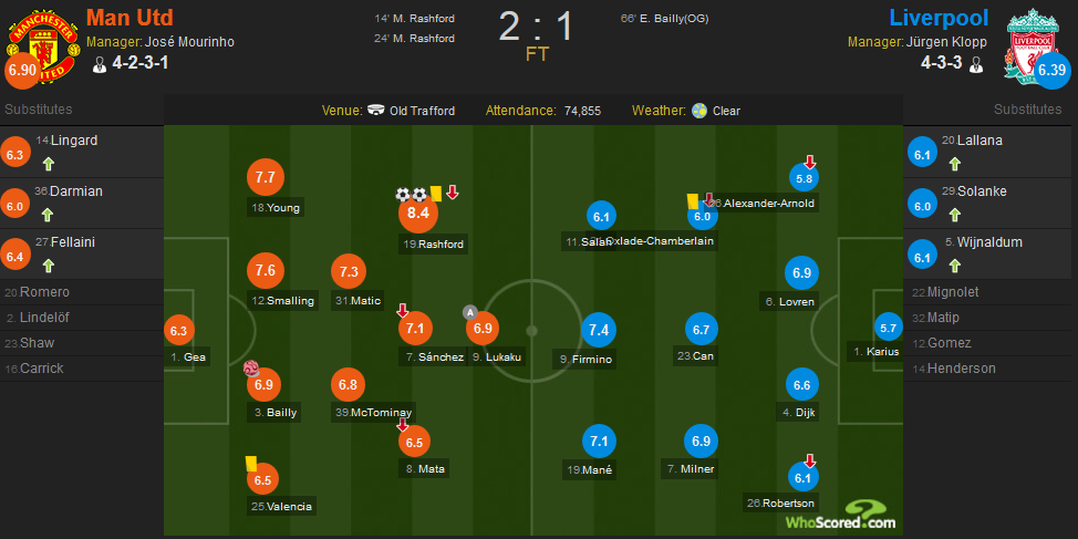 拉什福德双响巴伊乌龙,曼联2-1险胜利物浦3连胜稳居次席