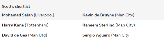 BBC:17位评论员票选赛季最佳,萨拉赫险胜德布劳内