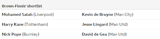 BBC:17位评论员票选赛季最佳,萨拉赫险胜德布劳内