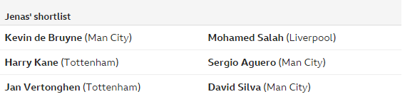 BBC:17位评论员票选赛季最佳,萨拉赫险胜德布劳内