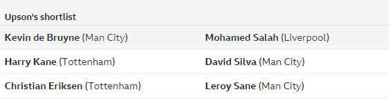 BBC:17位评论员票选赛季最佳,萨拉赫险胜德布劳内