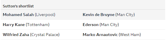 BBC:17位评论员票选赛季最佳,萨拉赫险胜德布劳内