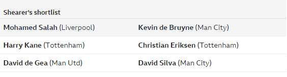 BBC:17位评论员票选赛季最佳,萨拉赫险胜德布劳内