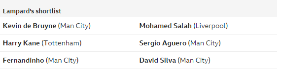 BBC:17位评论员票选赛季最佳,萨拉赫险胜德布劳内