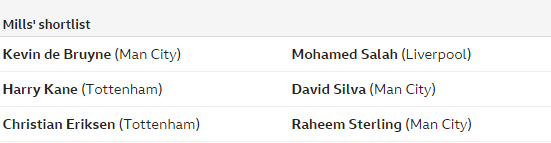 BBC:17位评论员票选赛季最佳,萨拉赫险胜德布劳内