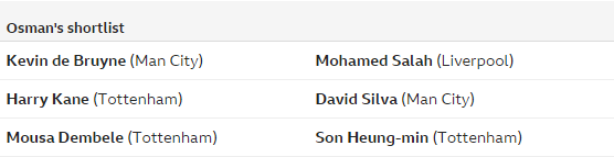 BBC:17位评论员票选赛季最佳,萨拉赫险胜德布劳内