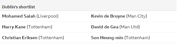 BBC:17位评论员票选赛季最佳,萨拉赫险胜德布劳内