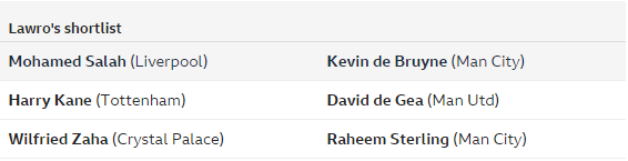 BBC:17位评论员票选赛季最佳,萨拉赫险胜德布劳内