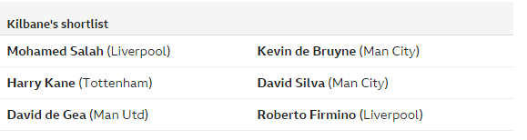 BBC:17位评论员票选赛季最佳,萨拉赫险胜德布劳内
