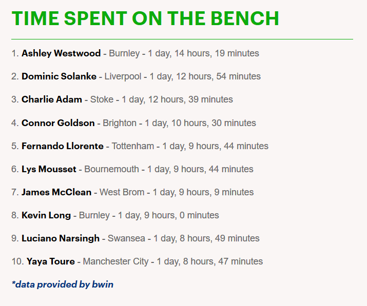 英超累计坐替补席时间榜单：索兰克、亚亚-图雷进入前十
