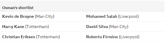 BBC:17位评论员票选赛季最佳,萨拉赫险胜德布劳内